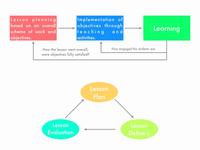 The Purpose of Reflective Practice