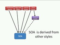 Arnon Rotem-Gal-Oz on SOA Patterns @ E-VAN 05 October 2009