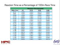 Reaction Time Analysis